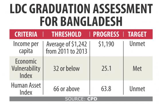 Bangladesh attained all criteria to be a developing country