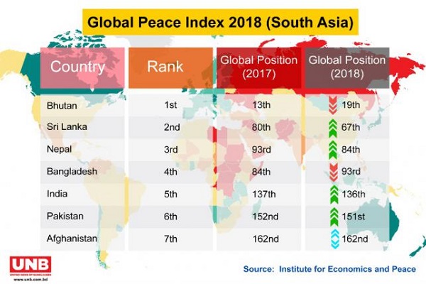 Bangladesh slips in peace index